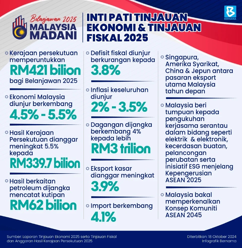 Belanjawan 2025: Apa Yang Rakyat Dapat? – The Corporate Secret